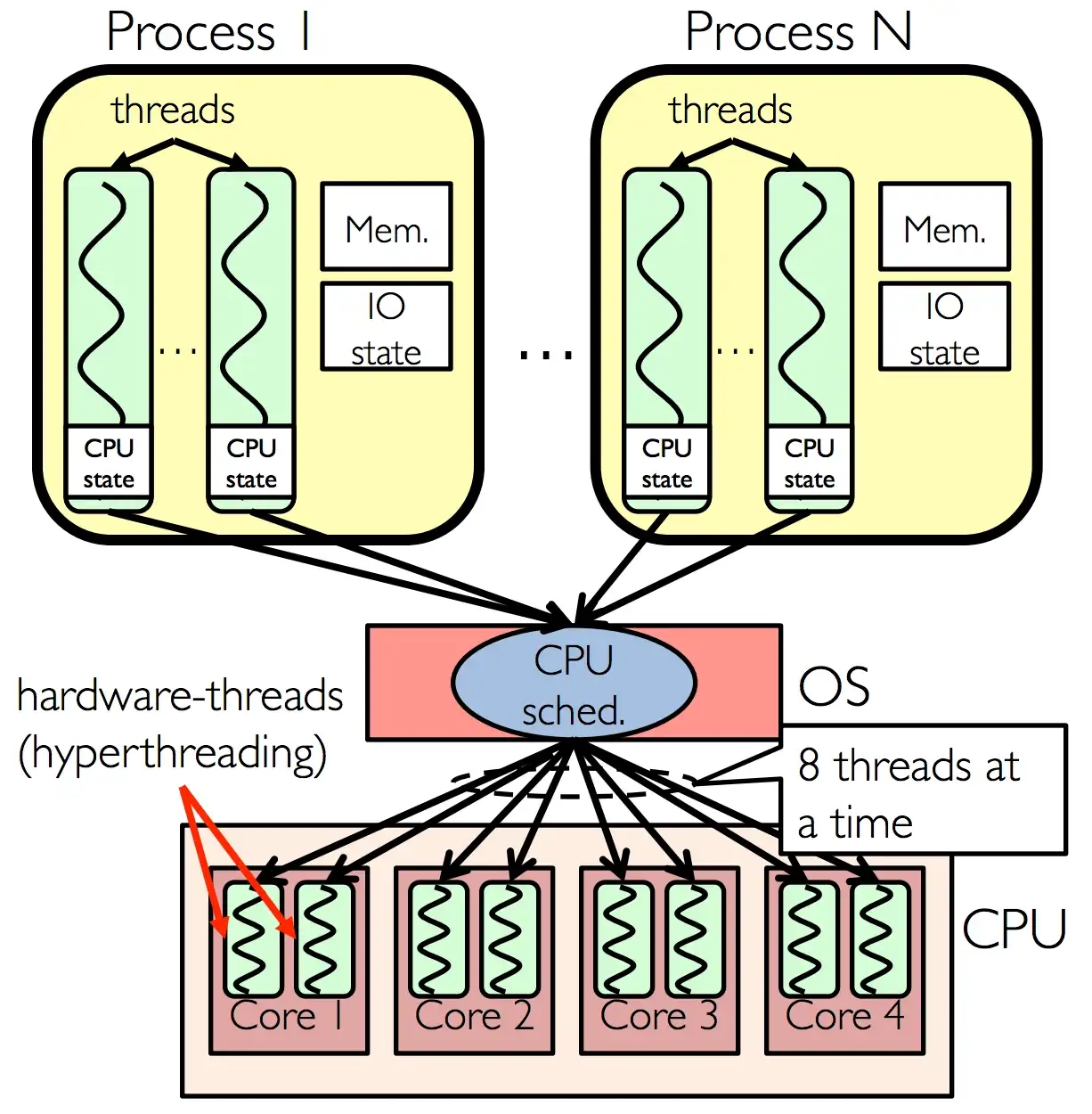 ../_images/model_hyperthreading.webp