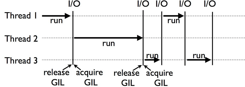 ../../_images/python_gil.webp